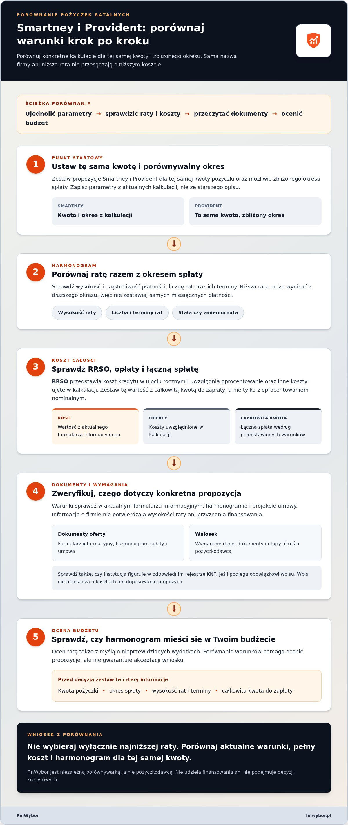 Smartney vs Provident porównanie