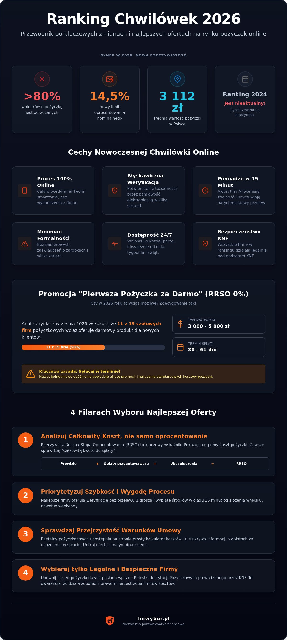 Infografika: Ranking chwilówek 2026: Najlepsze pożyczki online (Aktualizacja)
