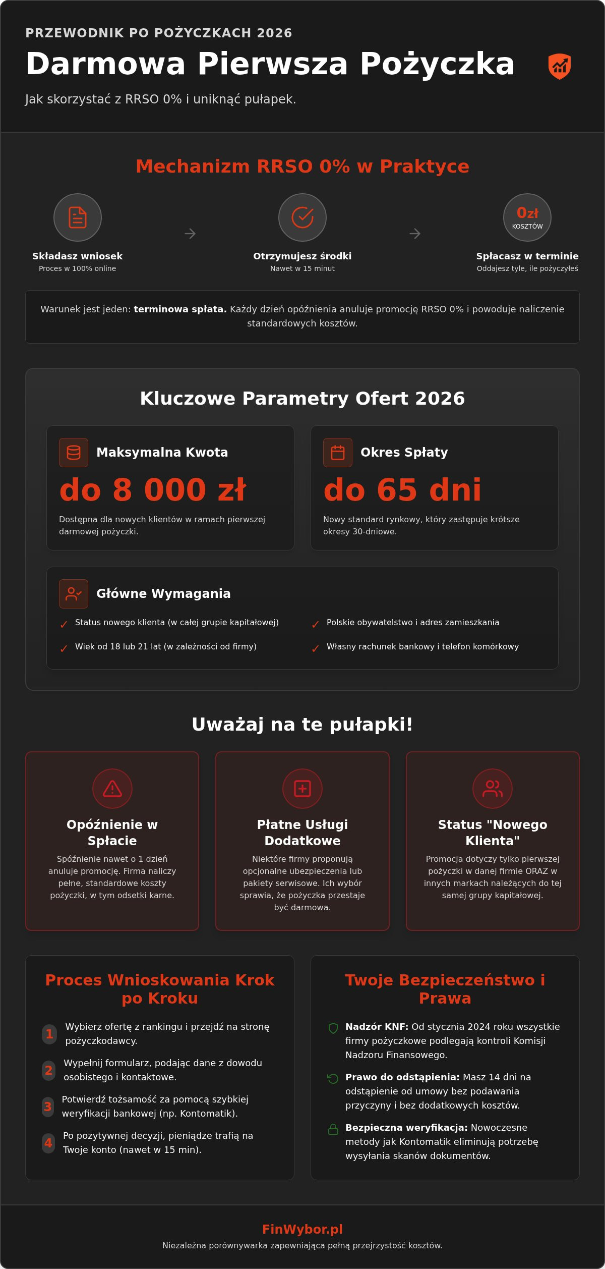 Infografika: Darmowa pierwsza pożyczka 2026: Ranking i zasady bezpiecznego pożyczania