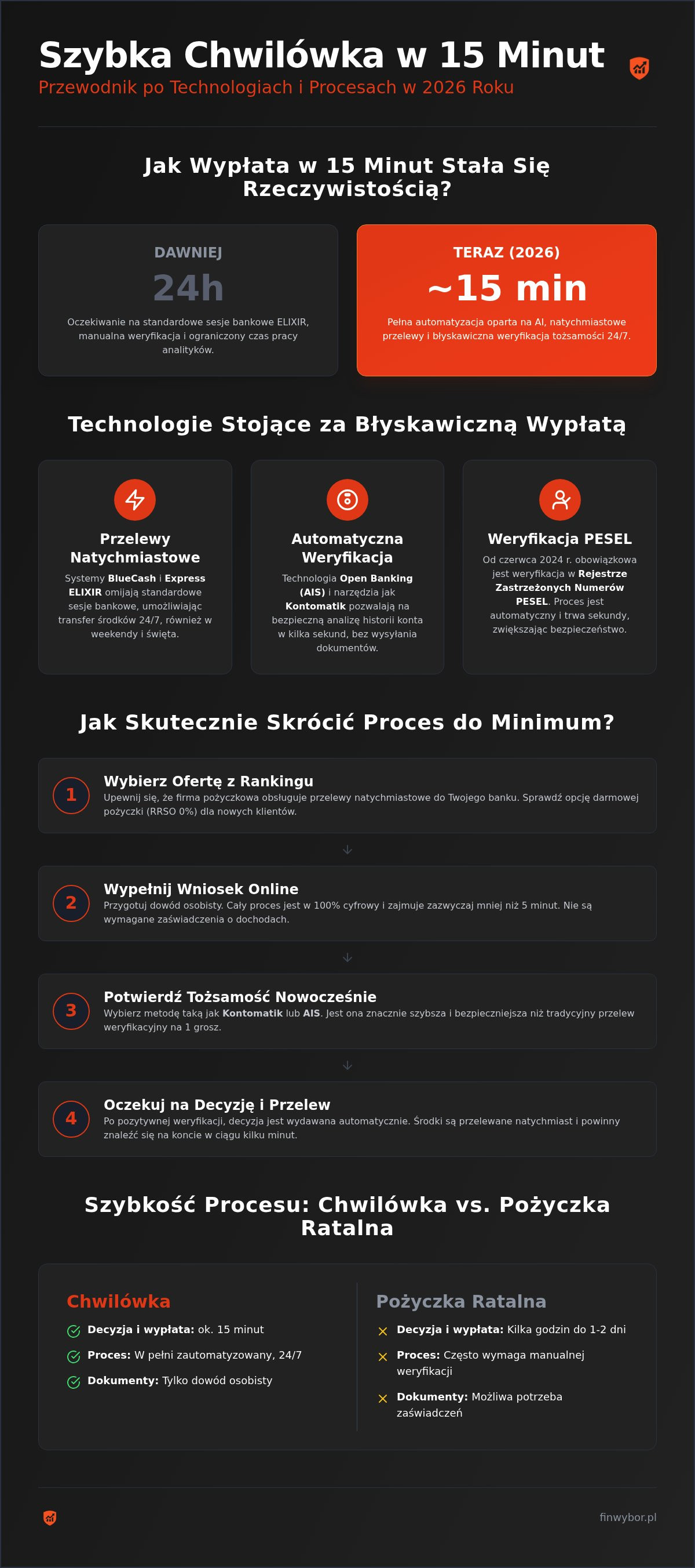Infografika: Ranking chwilówek z szybką wypłatą 2026: Gotówka na koncie w 15 minut