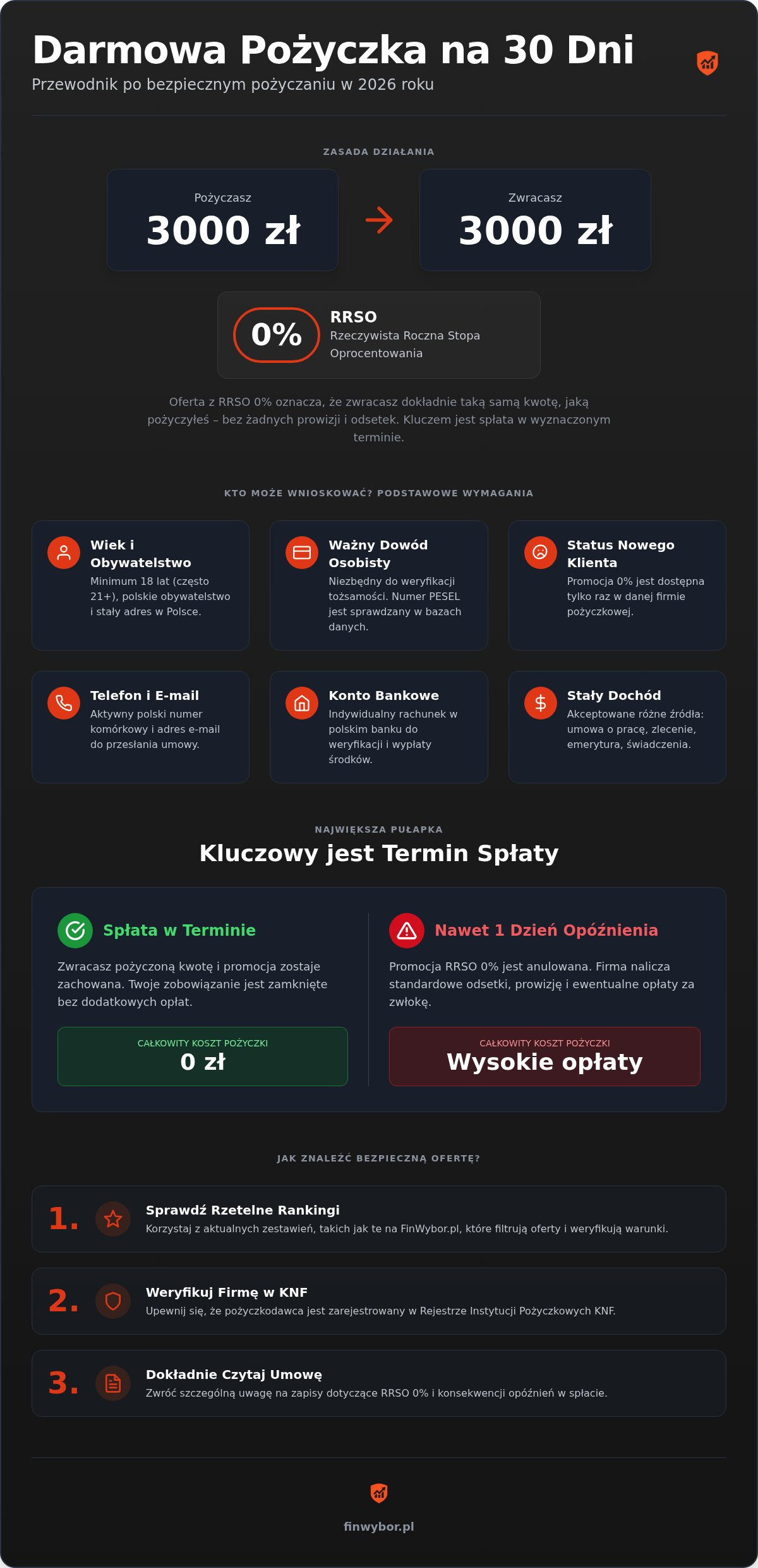 Infografika: Pożyczka na 30 dni za darmo: Kompletny przewodnik i zasady 2026
