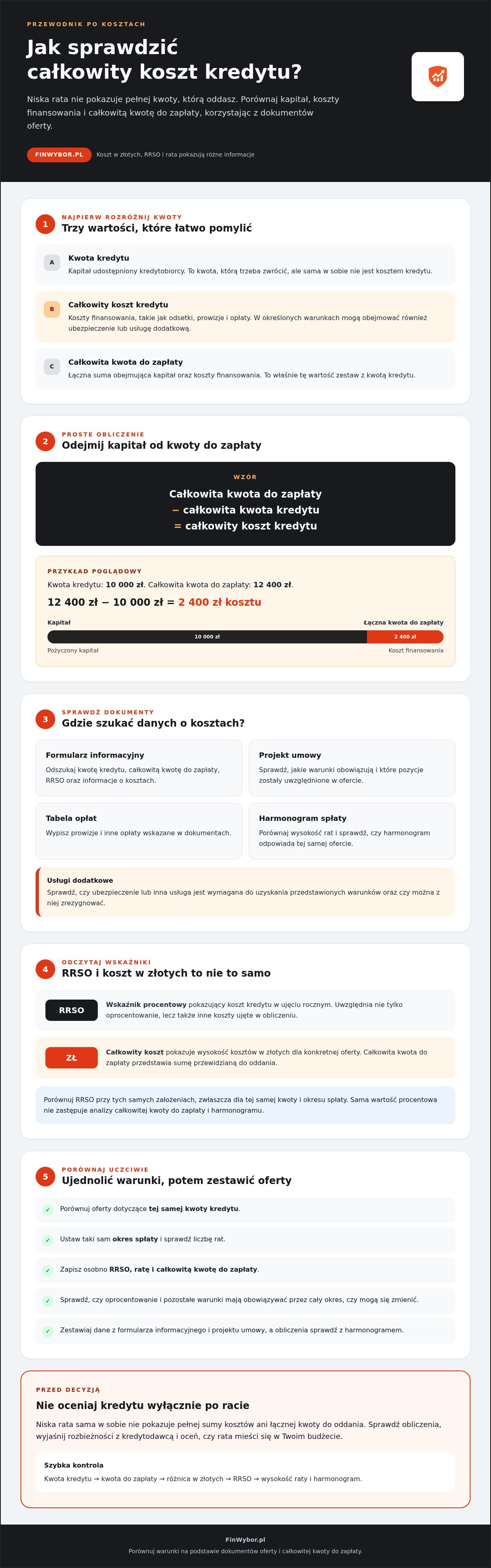 Infografika: Jak sprawdzić całkowity koszt kredytu? Prosty arkusz