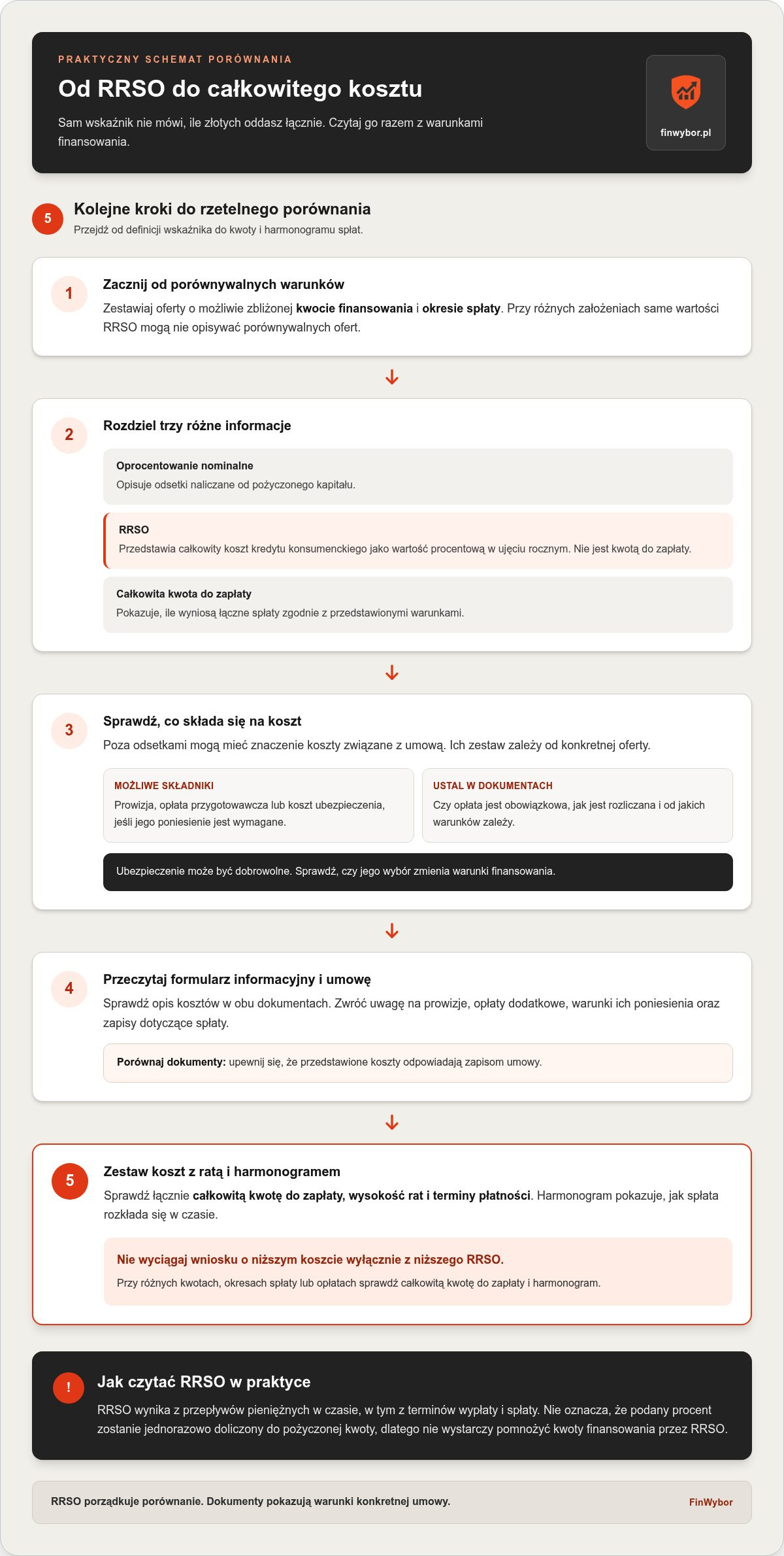 Infografika: RRSO: co to znaczy i jak prawidłowo czytać ten wskaźnik?