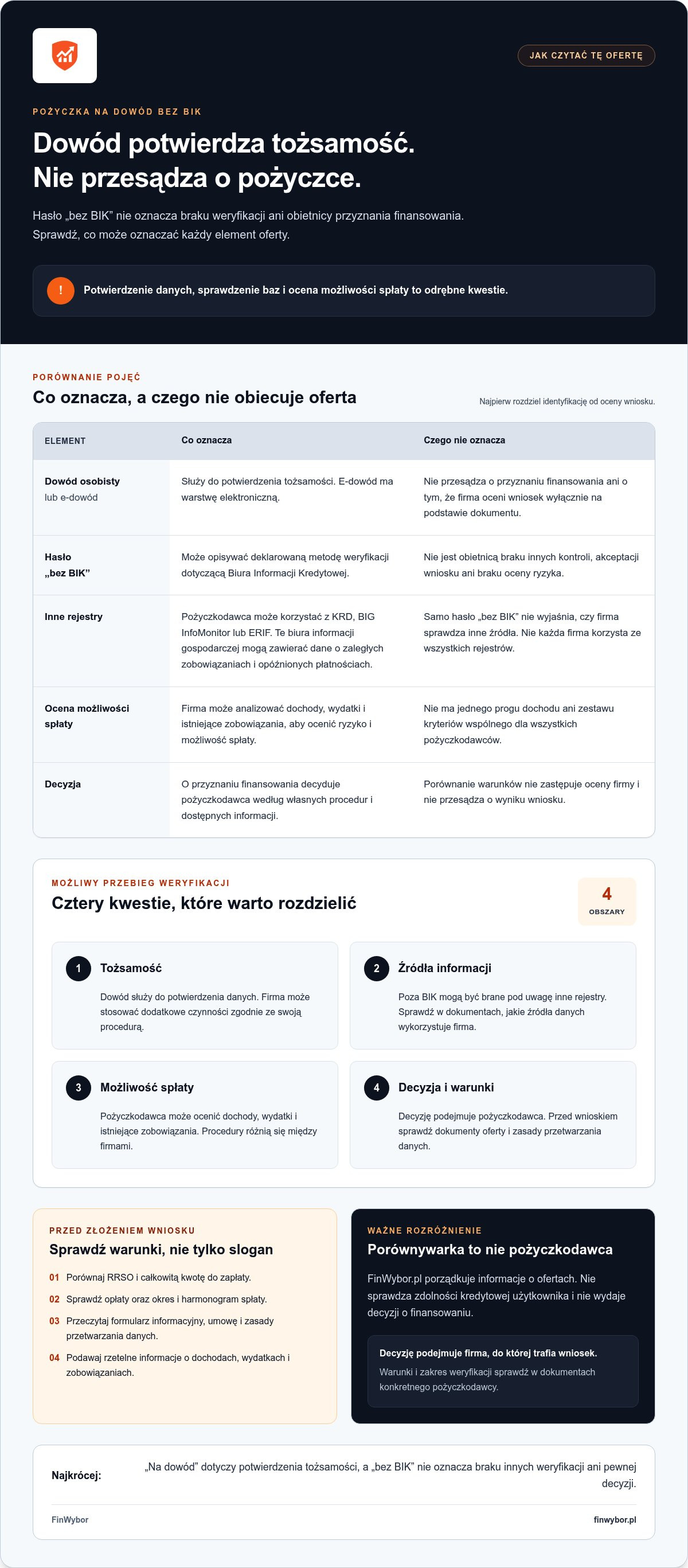 Infografika: Pożyczka na dowód bez BIK: fakty i mity