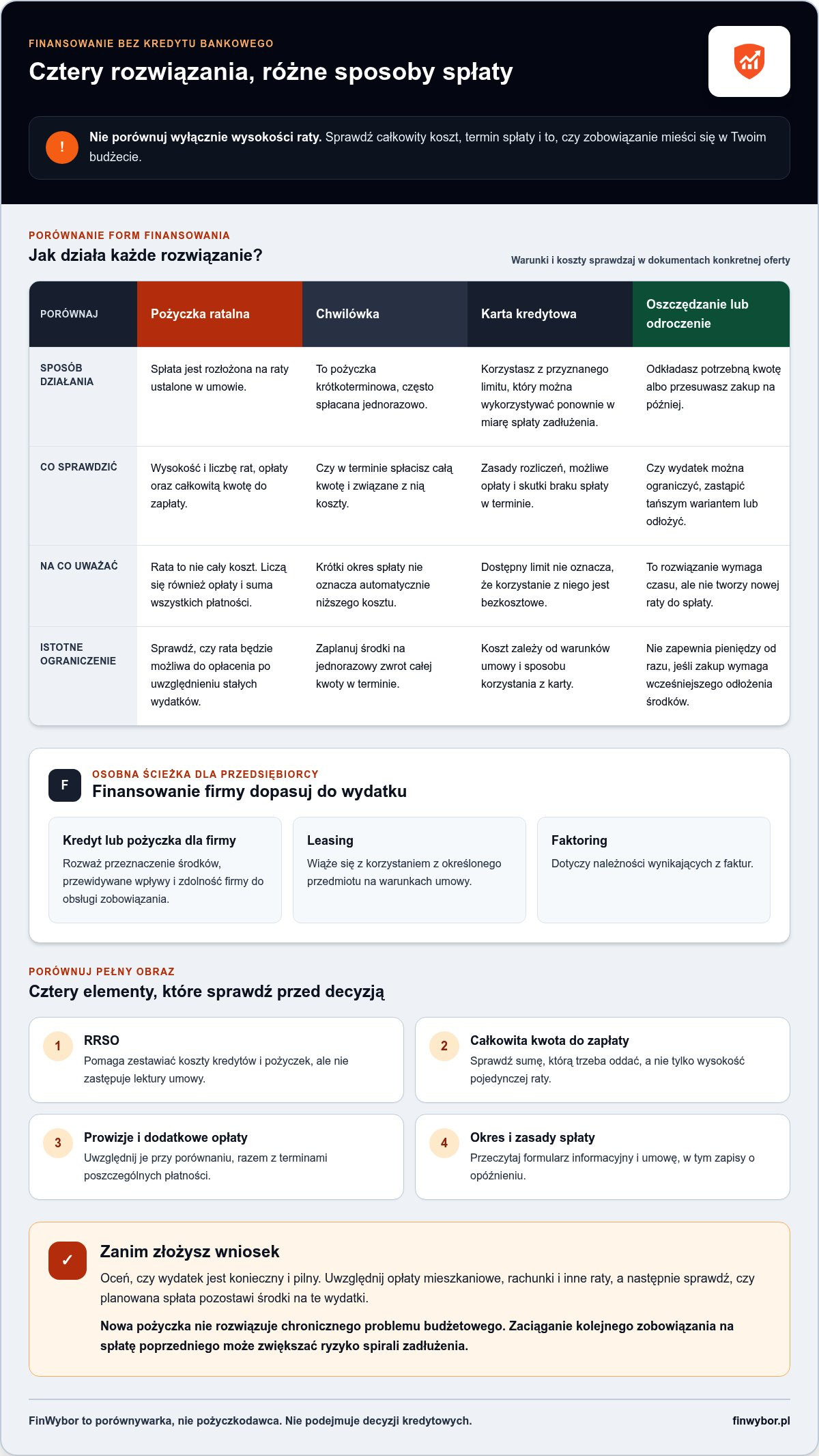 Infografika: Alternatywa dla kredytu w banku: jakie masz możliwości?