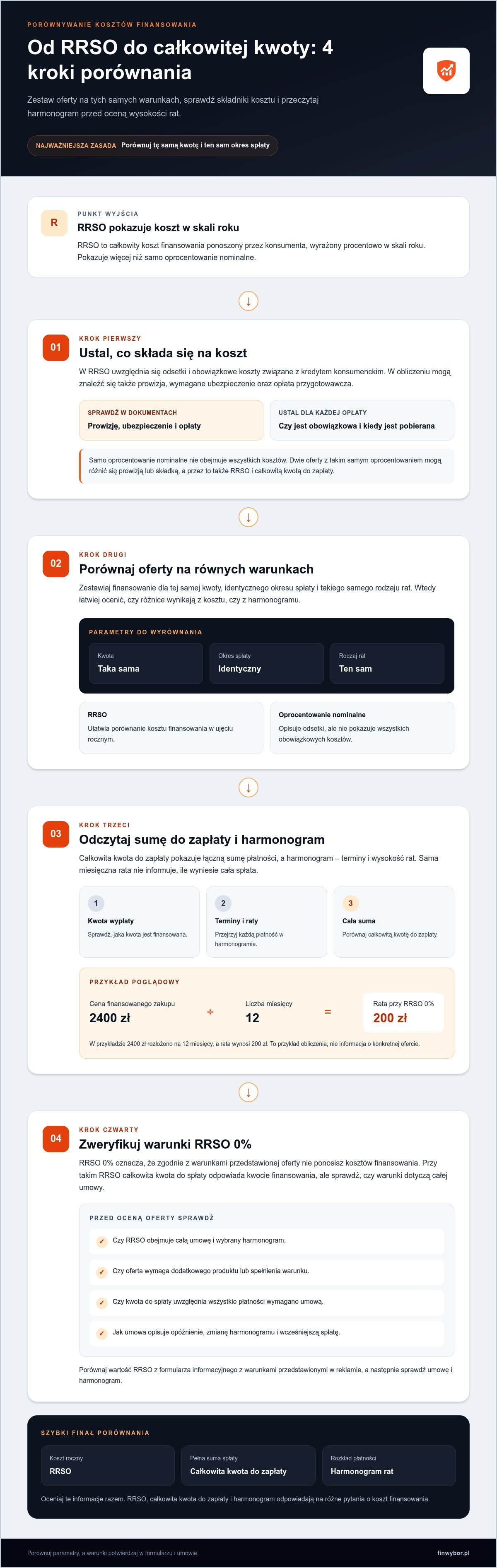 Infografika: Co to jest RRSO i jak porównać pożyczki? Poradnik